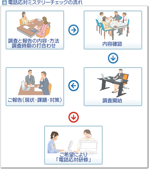 電話応対ミステリーチェックの流れ